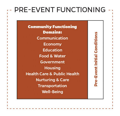 Pre-Event Community Functioning Pre-Event Community Functioning