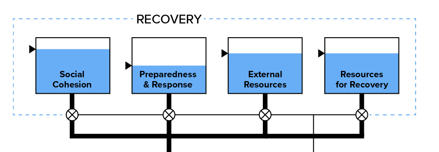 Recovery Recovery