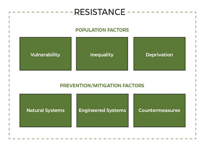Resistance Resistance