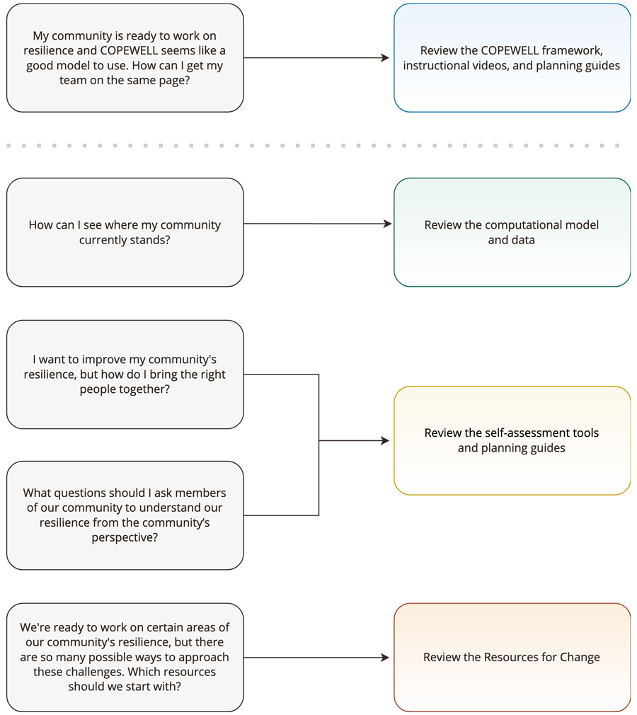 COPEWELL, How to get started flowchart COPEWELL, How to get started flowchart