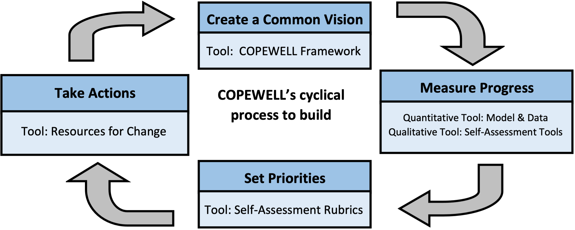 COPEWELL cyclical process diagram COPEWELL cyclical process diagram